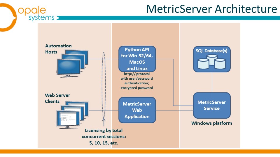 MS Architecture