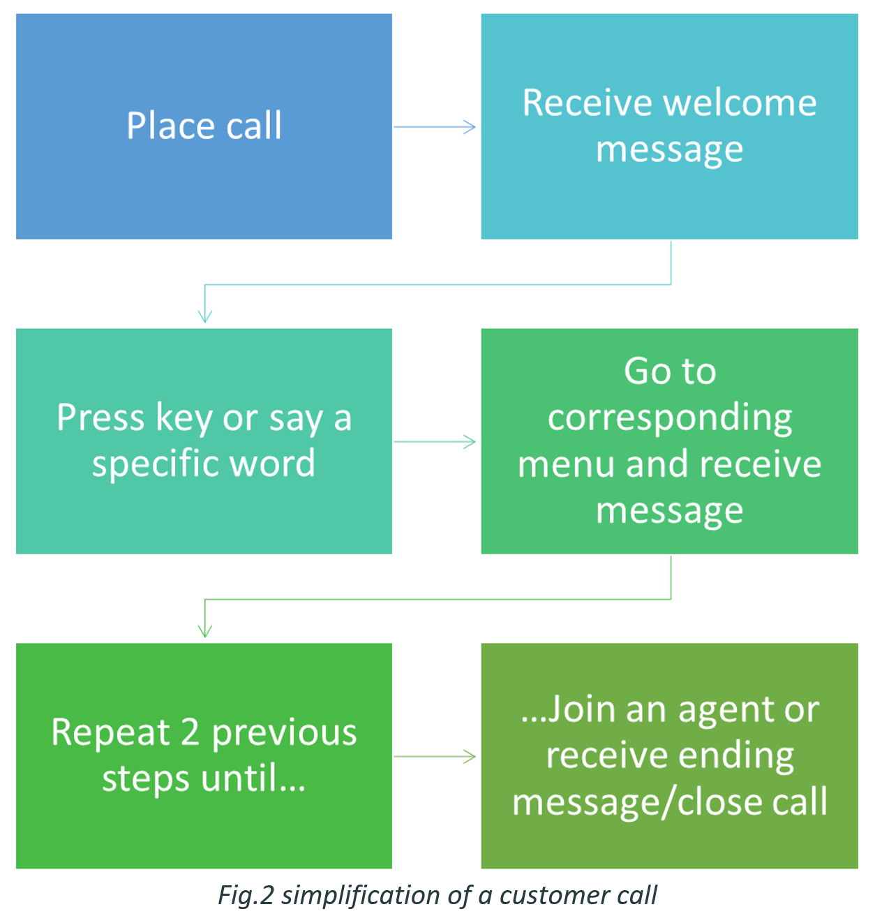 Speech to text