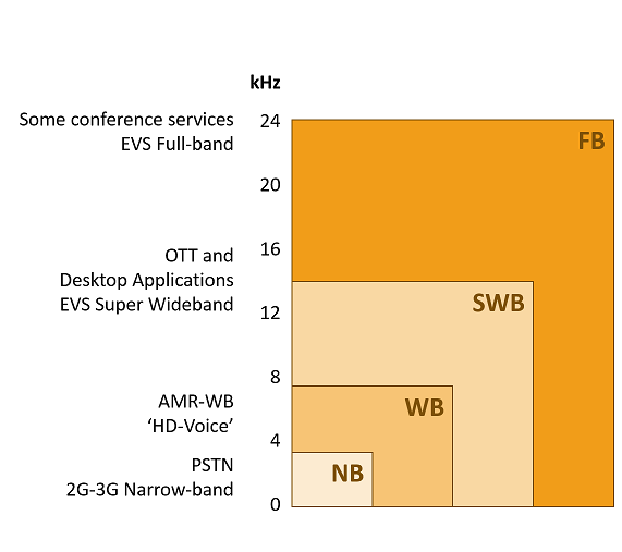 Speech Transmission Bandwidth