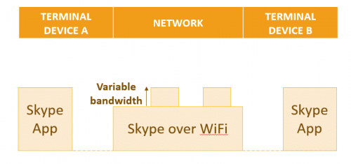 Skype Variable Bandwidth